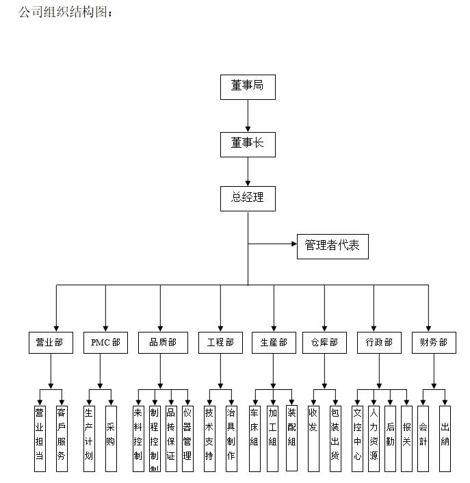 公司組織架構圖